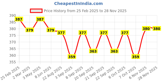 myntra.com Pulpveda Vitamin C Foaming Face Wash For Brightening & Dark Spots- 150 ml pulpveda Price History Graph from 25 Feb 2025 to 26 Nov 2025