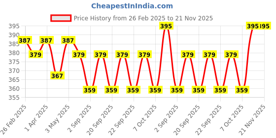 myntra.com Pulpveda White Lotus Rejuvenating Skin Mist Toner With Rosemary 200 ml pulpveda Price History Graph from 26 Feb 2025 to 21 Nov 2025