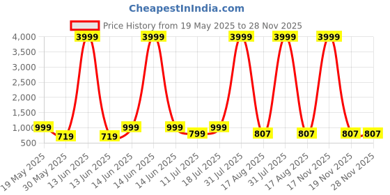 myntra.com PulseIQ Band Collar Cotton Straight Kurta pulseiq Price History Graph from 19 May 2025 to 28 Nov 2025