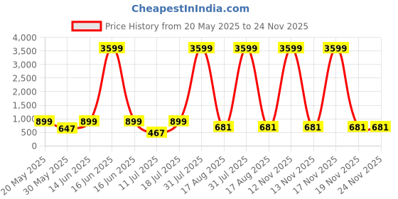 myntra.com PulseIQ Band Collar Cotton Straight Kurta pulseiq Price History Graph from 20 May 2025 to 24 Nov 2025