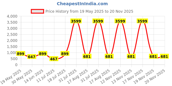 myntra.com PulseIQ Band Collar Straight Kurta pulseiq Price History Graph from 19 May 2025 to 20 Nov 2025