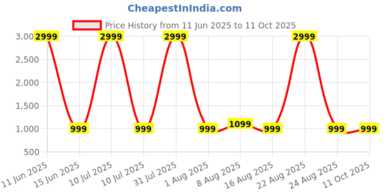 myntra.com PulseIQ Black Viscose Rayon Solid Kurta Sets pulseiq Price History Graph from 11 Jun 2025 to 11 Oct 2025