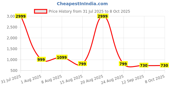 myntra.com PulseIQ Black Viscose Rayon Solid Kurta Sets pulseiq Price History Graph from 31 Jul 2025 to 8 Oct 2025