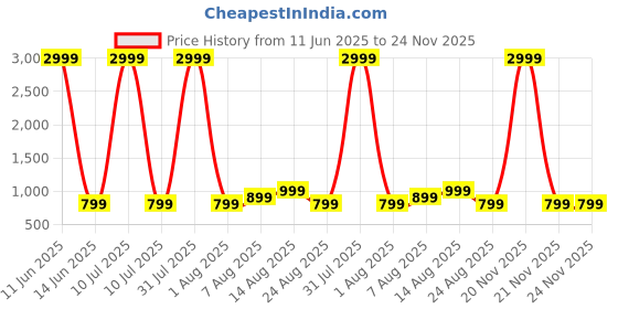 myntra.com PulseIQ Burgundy Viscose Rayon Embroidered Kurta Sets pulseiq Price History Graph from 11 Jun 2025 to 24 Nov 2025