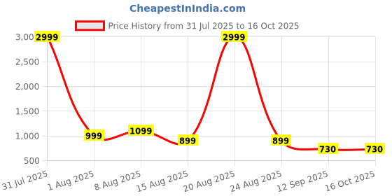 myntra.com PulseIQ Burgundy Viscose Rayon Solid Kurta Sets pulseiq Price History Graph from 31 Jul 2025 to 15 Oct 2025