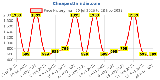 myntra.com PulseIQ Coffee Brown Dupion Silk Solid Kurta Sets pulseiq Price History Graph from 10 Jul 2025 to 27 Nov 2025