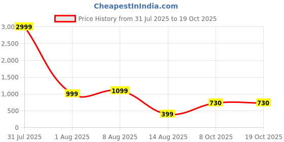 myntra.com PulseIQ Cream Viscose Rayon Solid Kurta Sets pulseiq Price History Graph from 31 Jul 2025 to 18 Oct 2025