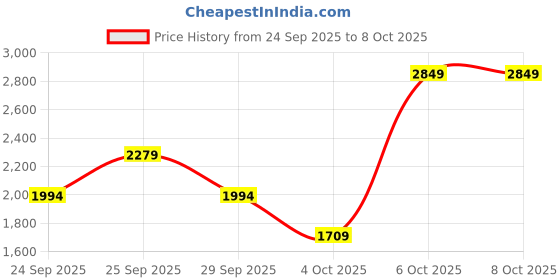 myntra.com PulseIQ Embroidered Pleated Mirror Work Kurta with Dhoti Pants & Cap pulseiq Price History Graph from 24 Sep 2025 to 7 Oct 2025