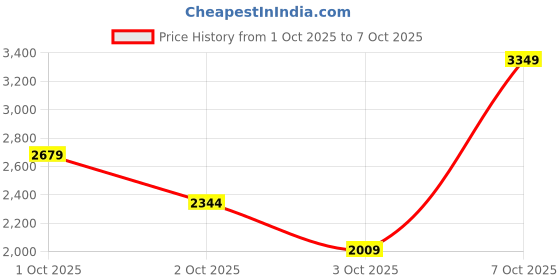 myntra.com PulseIQ Ethnic Motifs Embroidered Angrakha Navaratri Kediya Set with Dandiya & Cap pulseiq Price History Graph from 1 Oct 2025 to 7 Oct 2025
