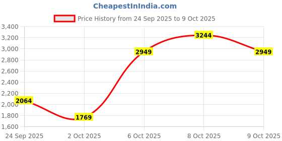myntra.com PulseIQ Ethnic Motifs Embroidered Angrakha Navaratri Kediya Set with Dandiya & Cap pulseiq Price History Graph from 24 Sep 2025 to 9 Oct 2025