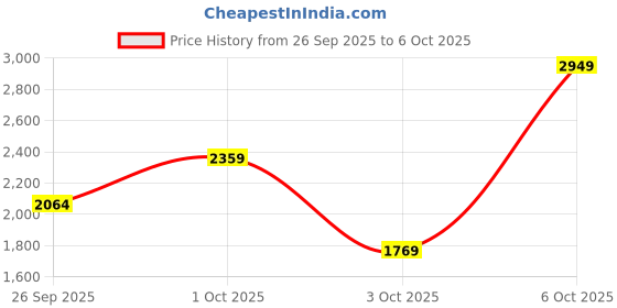 myntra.com PulseIQ Ethnic Motifs Embroidered Angrakha Navaratri Kediya Set with Dandiya & Cap pulseiq Price History Graph from 26 Sep 2025 to 6 Oct 2025
