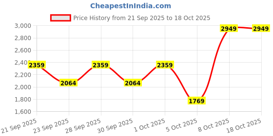 myntra.com PulseIQ Ethnic Motifs Embroidered Angrakha Navaratri Kediya with Dhoti Pants & Dandiya pulseiq Price History Graph from 21 Sep 2025 to 17 Oct 2025