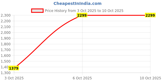 myntra.com PulseIQ Ethnic Motifs Embroidered Angrakha Navaratri Kediya with Dhoti Pants & Dandiya pulseiq Price History Graph from 3 Oct 2025 to 10 Oct 2025