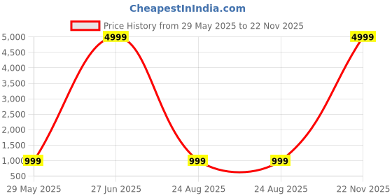myntra.com PulseIQ Ethnic Motifs Embroidered Chikankari Mandarin Collar Sequinned Straight Kurta pulseiq Price History Graph from 29 May 2025 to 22 Nov 2025