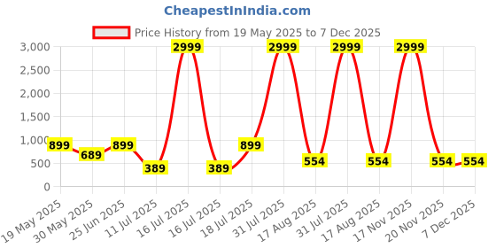 myntra.com PulseIQ Ethnic Motifs Printed Band Collar Straight Kurta pulseiq Price History Graph from 19 May 2025 to 6 Dec 2025