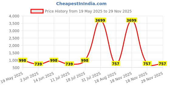 myntra.com PulseIQ Ethnic Motifs Printed Band Collar Straight Kurta pulseiq Price History Graph from 19 May 2025 to 28 Nov 2025
