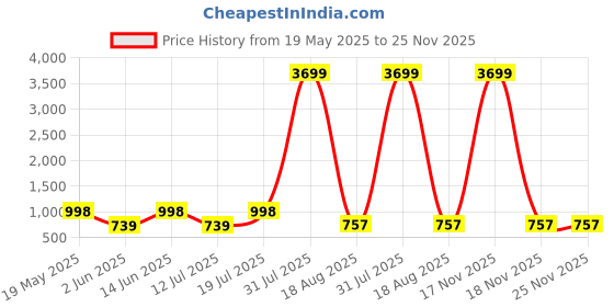 myntra.com PulseIQ Ethnic Motifs Printed Band Collar Straight Kurta pulseiq Price History Graph from 19 May 2025 to 24 Nov 2025