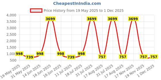 myntra.com PulseIQ Ethnic Motifs Printed Band Collar Straight Kurta pulseiq Price History Graph from 19 May 2025 to 1 Dec 2025