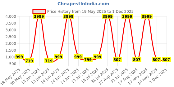 myntra.com PulseIQ Ethnic Motifs Printed Band Collar Straight Kurta pulseiq Price History Graph from 19 May 2025 to 1 Dec 2025