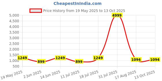 myntra.com PulseIQ Ethnic Motifs Printed Band Collar Straight Kurta With Pyjamas pulseiq Price History Graph from 19 May 2025 to 13 Oct 2025
