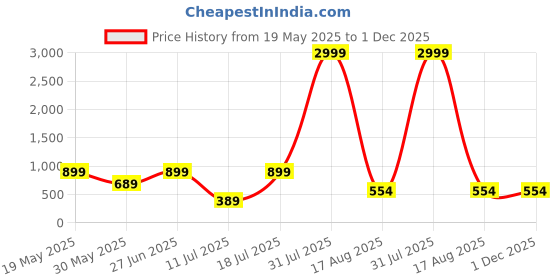 myntra.com PulseIQ Ethnic Motifs Printed Mandarin Collar Straight Cotton Kurta pulseiq Price History Graph from 19 May 2025 to 1 Dec 2025