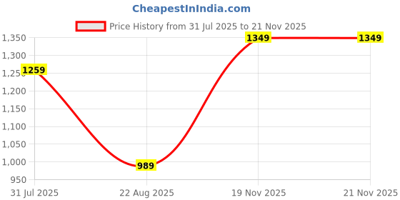 myntra.com PulseIQ Floral Printed Mandarin Collar Mirror Work Cotton Straight Kurta With Pyjamas pulseiq Price History Graph from 31 Jul 2025 to 21 Nov 2025