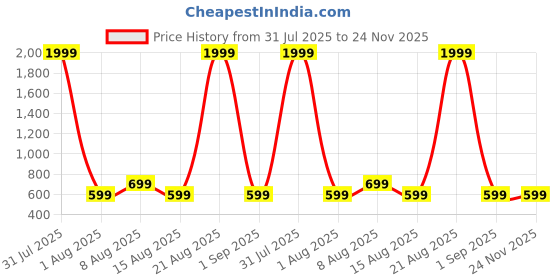myntra.com PulseIQ Geometric Embroidered Mandarin Collar Thread Work Straight Kurta pulseiq Price History Graph from 31 Jul 2025 to 24 Nov 2025