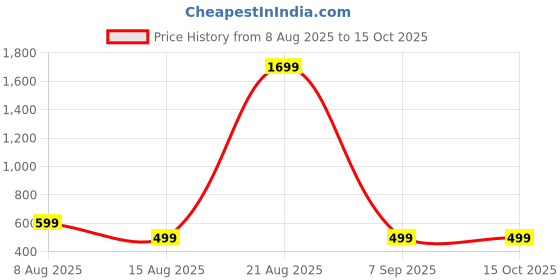 myntra.com PulseIQ Geometric Printed Mandarin Collar Cotton Silk Kurta pulseiq Price History Graph from 8 Aug 2025 to 15 Oct 2025