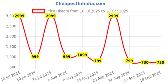 myntra.com PulseIQ Green Viscose Rayon Solid Kurta Sets pulseiq Price History Graph from 10 Jul 2025 to 18 Oct 2025