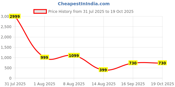 myntra.com PulseIQ Green Viscose Rayon Solid Kurta Sets pulseiq Price History Graph from 31 Jul 2025 to 18 Oct 2025