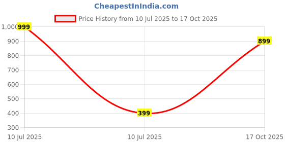 myntra.com PulseIQ Grey Cotton Blend Solid Kurta Sets pulseiq Price History Graph from 10 Jul 2025 to 17 Oct 2025