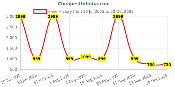 myntra.com PulseIQ Grey Viscose Rayon Solid Kurta Sets pulseiq Price History Graph from 10 Jul 2025 to 19 Oct 2025