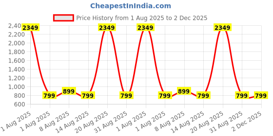 myntra.com PulseIQ Leaf Embroidered Thread Work Mandarin Collar Straight Kurta pulseiq Price History Graph from 1 Aug 2025 to 2 Dec 2025