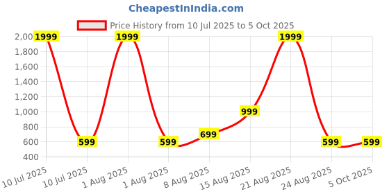 myntra.com PulseIQ Maroon Dupion Silk Solid Kurta Sets pulseiq Price History Graph from 10 Jul 2025 to 4 Oct 2025
