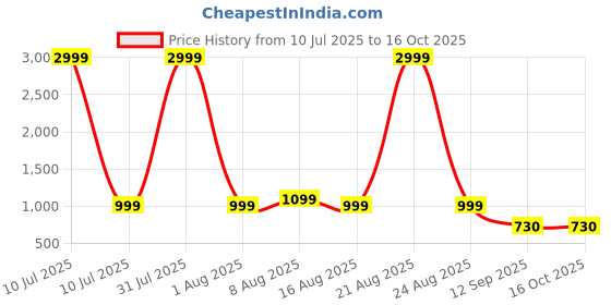 myntra.com PulseIQ Maroon Viscose Rayon Solid Kurta Sets pulseiq Price History Graph from 10 Jul 2025 to 16 Oct 2025