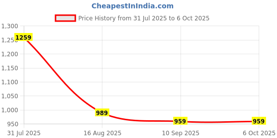myntra.com PulseIQ Men Abstract Printed Kurta with Pyjama pulseiq Price History Graph from 31 Jul 2025 to 5 Oct 2025
