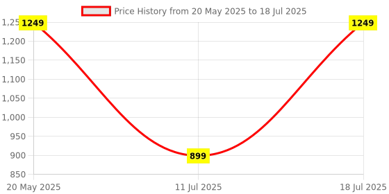 myntra.com PulseIQ Men Abstract Printed Regular Kurta with Pyjamas pulseiq Price History Graph from 20 May 2025 to 11 Jul 2025