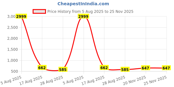 myntra.com PulseIQ Men Band Collar Straight Kurta pulseiq Price History Graph from 5 Aug 2025 to 24 Nov 2025