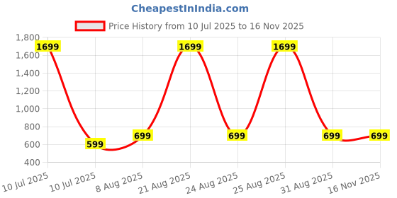 myntra.com PulseIQ Men Bandhani Embroidered Jacquard Kurta pulseiq Price History Graph from 10 Jul 2025 to 16 Nov 2025