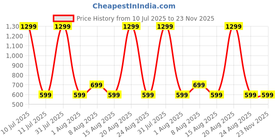 myntra.com PulseIQ Men Bandhani Embroidered Kurta pulseiq Price History Graph from 10 Jul 2025 to 22 Nov 2025