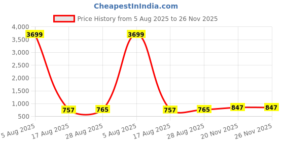 myntra.com PulseIQ Men Beige Ethnic Motifs Om Printed Kurta pulseiq Price History Graph from 5 Aug 2025 to 25 Nov 2025