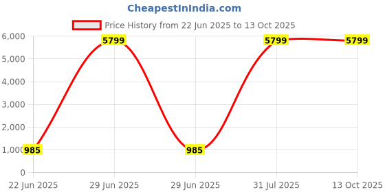 myntra.com PulseIQ Men Beige Kurtas pulseiq Price History Graph from 22 Jun 2025 to 13 Oct 2025