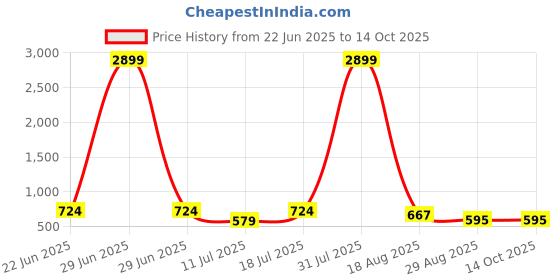 myntra.com PulseIQ Men Beige Kurtas pulseiq Price History Graph from 22 Jun 2025 to 14 Oct 2025