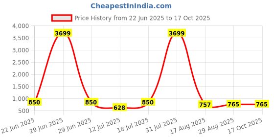 myntra.com PulseIQ Men Beige Kurtas pulseiq Price History Graph from 22 Jun 2025 to 15 Oct 2025