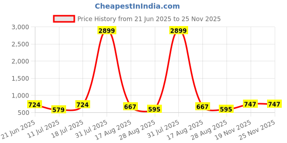 myntra.com PulseIQ Men Beige Kurtas pulseiq Price History Graph from 21 Jun 2025 to 25 Nov 2025