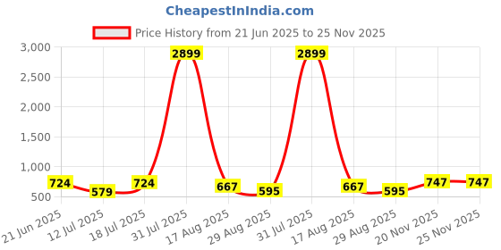 myntra.com PulseIQ Men Beige Kurtas pulseiq Price History Graph from 21 Jun 2025 to 25 Nov 2025