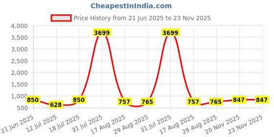 myntra.com PulseIQ Men Beige Kurtas pulseiq Price History Graph from 21 Jun 2025 to 22 Nov 2025