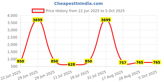 myntra.com PulseIQ Men Beige Kurtas pulseiq Price History Graph from 22 Jun 2025 to 4 Oct 2025