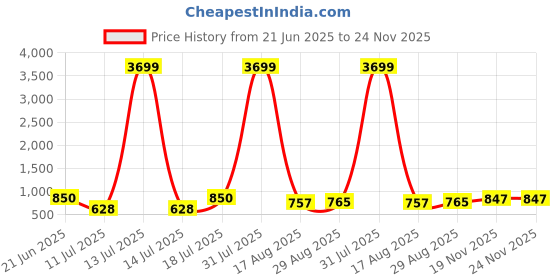 myntra.com PulseIQ Men Beige Kurtas pulseiq Price History Graph from 21 Jun 2025 to 23 Nov 2025