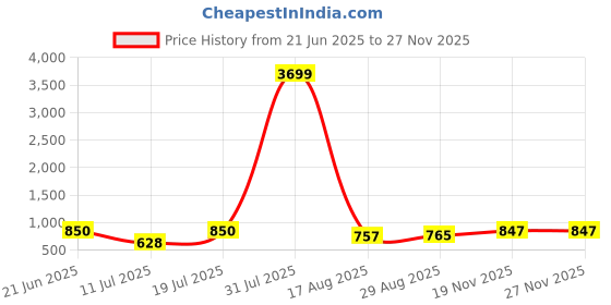 myntra.com PulseIQ Men Beige Kurtas pulseiq Price History Graph from 21 Jun 2025 to 25 Nov 2025